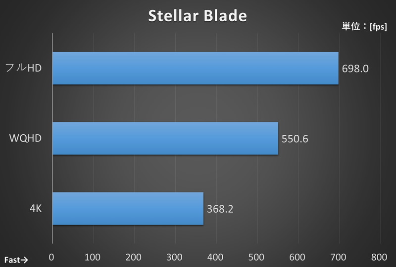 【測定条件】画質「とても高い」、DLSSは「バランス」、マルチフレーム生成4xにて、サイレントストリートの一定コースを60秒間移動した際のフレームレートをCapFrameXで測定