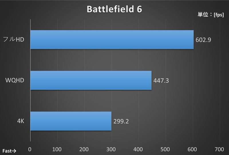 【測定条件】画質「オーバーキル」、DLSS「バランス」、マルチフレーム生成4xにて、シングルキャンペーンモードの夜間襲撃で60秒間移動した際のフレームレートをCapFrameXで測定