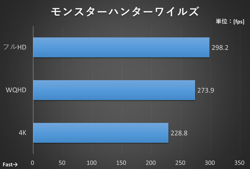 【測定条件】画質「ウルトラ」、DLSS「バランス」、マルチフレーム生成4xにて、ベースキャンプの一定コースを移動した際のフレームレートをCapFrameXで測定