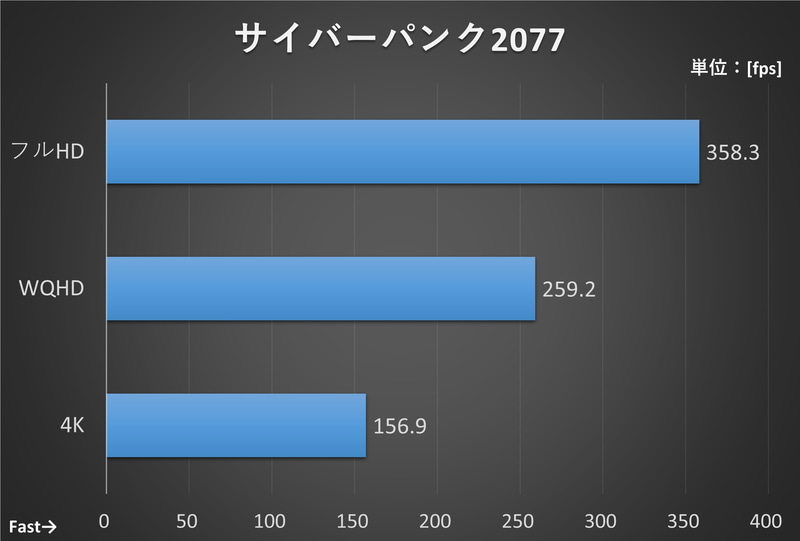 【測定条件】画質「レイトレーシング: オーバーライド」、DLSS「バランス」、マルチフレーム生成4xにて、ゲーム内のベンチマーク機能を実行