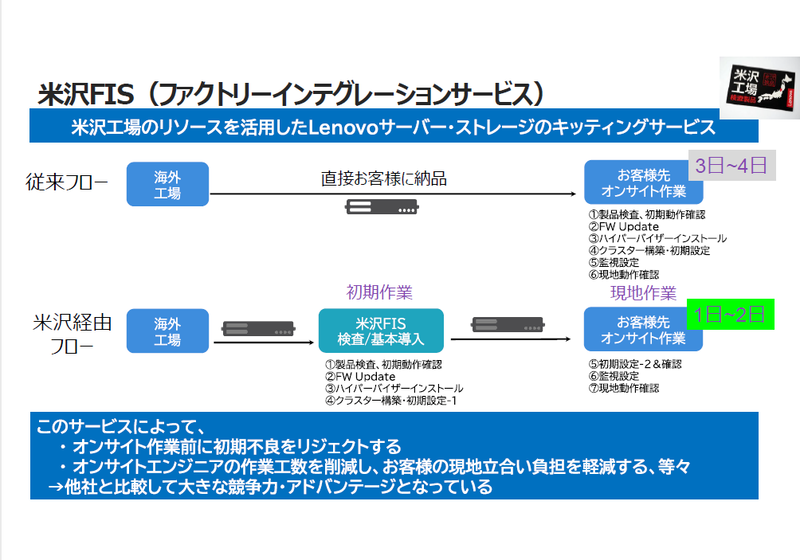 米沢ファクトリー・インテグレーション・サービスの仕組み