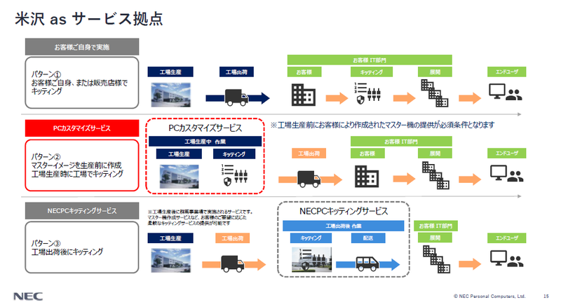 サービス拠点としての米沢事業場