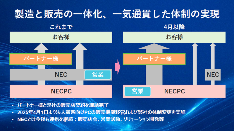 NECブランドの法人向けPCの販売機能をNEC本体から移管した
