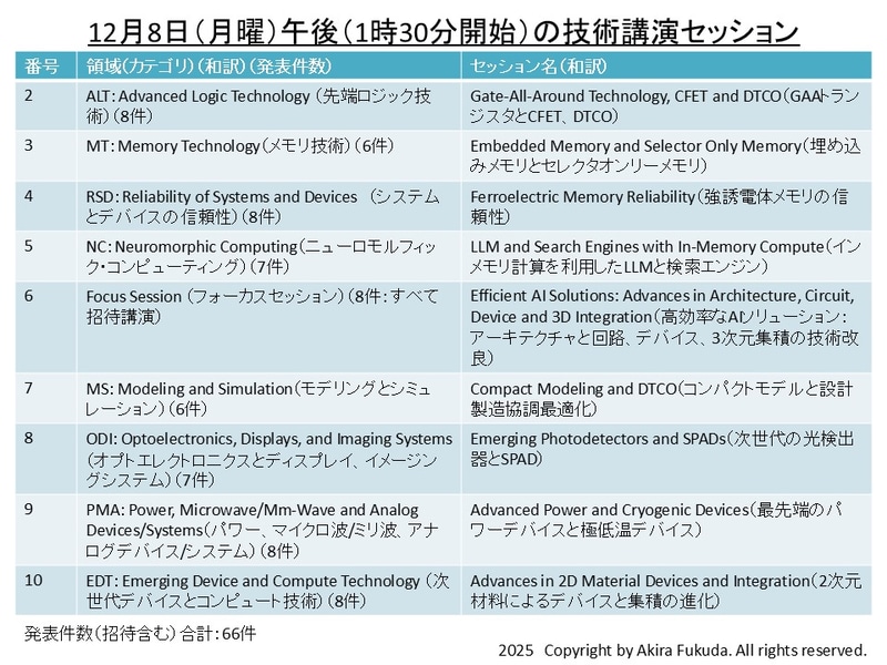 12月8日午後の講演セッション一覧(セッション2～セッション10)。公式webサイトとプログラムから筆者が抜粋したもの