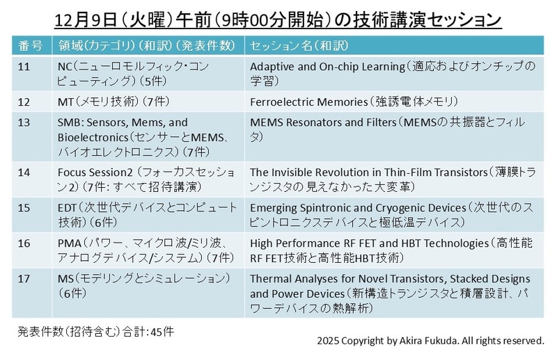 12月9日午前の講演セッション一覧(セッション11～セッション17)。公式webサイトとプログラムから筆者が抜粋したもの