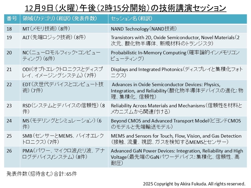 12月9日午後の講演セッション一覧(セッション18～セッション26)。公式webサイトとプログラムから筆者が抜粋したもの