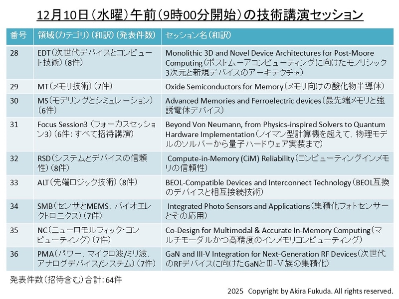 12月10日午前の講演セッション一覧(セッション28～セッション36)。公式webサイトとプログラムから筆者が抜粋したもの