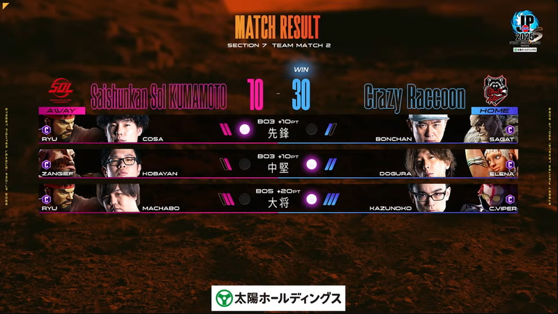 試合結果はCrazy Raccoonが30-10でSaishunkan SOL 熊本に勝利することとなった