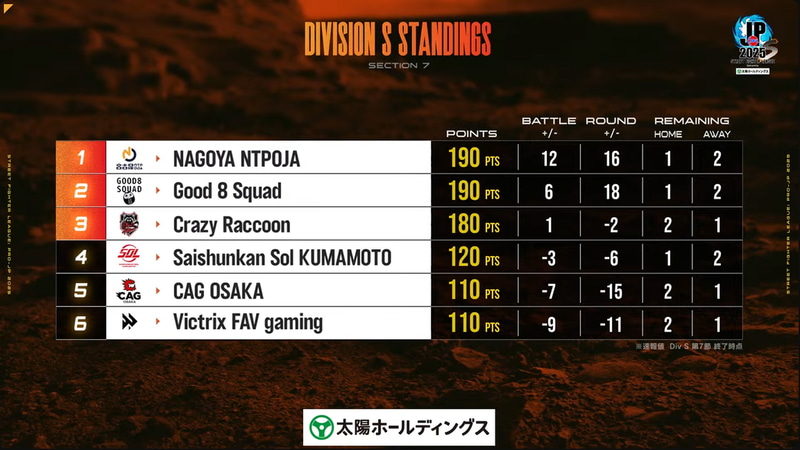 第7節を終えての順位表。上位3チームと下位3チームでスコアが大きく分断される形となった