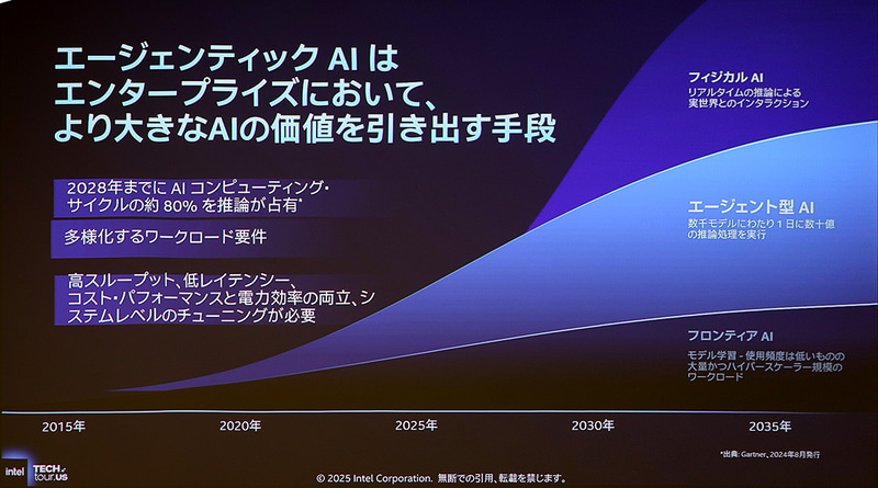 AIワークロードの拡大