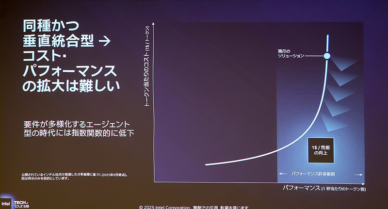 トークンあたりのコストが課題に