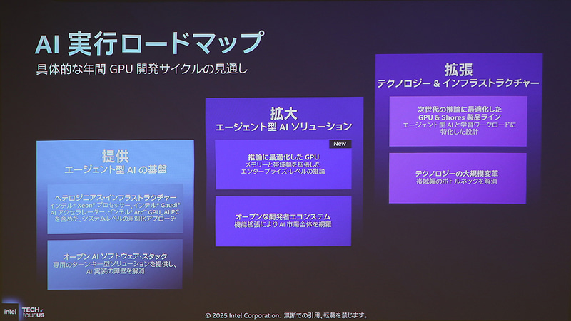 AI実行のロードマップ