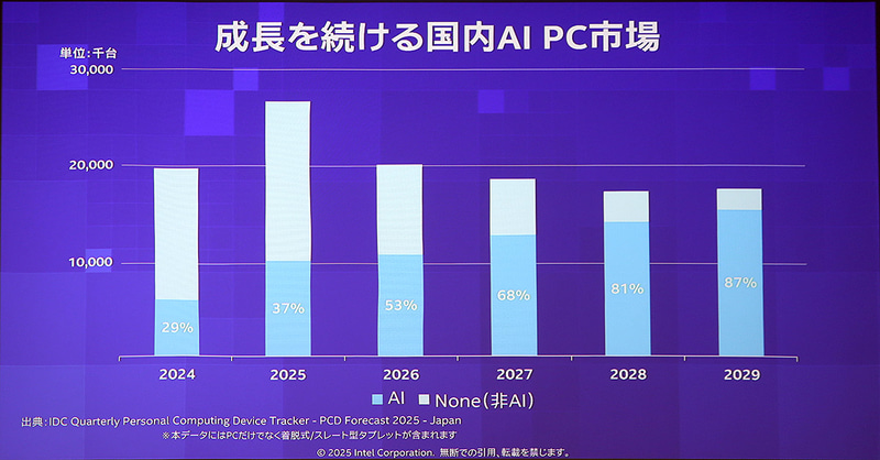 AI PC市場は2026年で過半数に。このうちPanther Lakeによる貢献が大きいとする