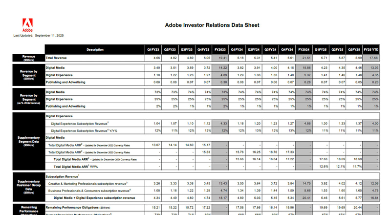 Adobeが2025会計年度第3四半期決算で公開した資料。売上高は毎四半期ごとに確実に成長しているが、株価は低迷している(出典: <a href="https://www.adobe.com/cc-shared/assets/investor-relations/pdfs/11905202/b5te54w34tarw.pdf" class="n" target="_blank">Adobe Investor Relations Data Sheet、Adobe</a>)