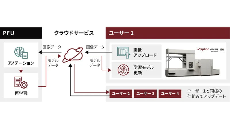 クラウド再学習システムの概要