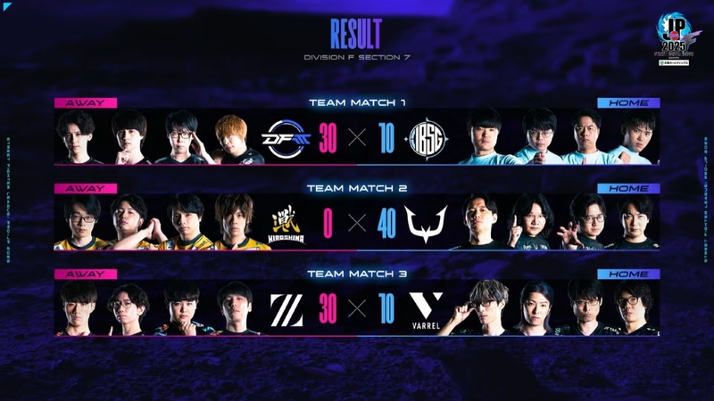 本日の結果。REJECTのみがホームで勝利。残る2試合はどちらもアウェイが勝利する結果となった