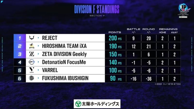 7節終了の段階のDivision Fの順位。ポイント差のあった広島TEAM iXAとの直接対決(直対)にて完封勝利を決めたREJECTが2節以来のトップに返り咲き。ボーダーライン上にいる3位のZETA DIVISION Geeklyと、4位DetonatioN FocusMeとのポイント差は僅かに10！