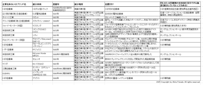 20世紀を代表するクルマの実車展示一覧(年代順)。すべての展示品を網羅しているわけではない(漏れがある)ことをあらかじめお断りしておく