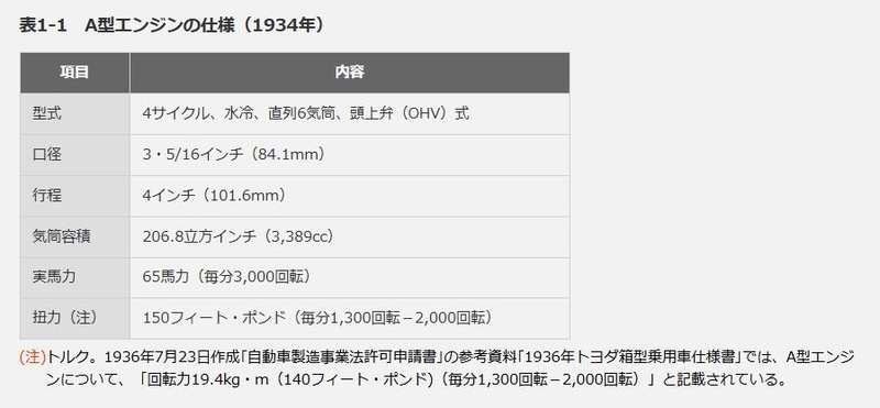トヨタが初めて試作した自動車用エンジン「A型エンジン」の仕様。トヨタの公式Webサイト「トヨタ自動車75年史」の「A型エンジンとA1型乗用車の試作」から引用