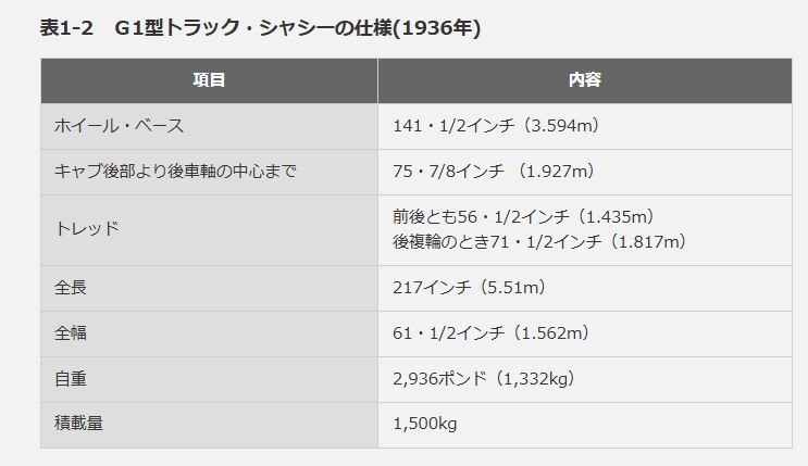 トヨタが初めて試作したトラック「G1型トラック」のシャシー仕様。トヨタの公式Webサイト「トヨタ自動車75年史」の「G1型トラック」から引用