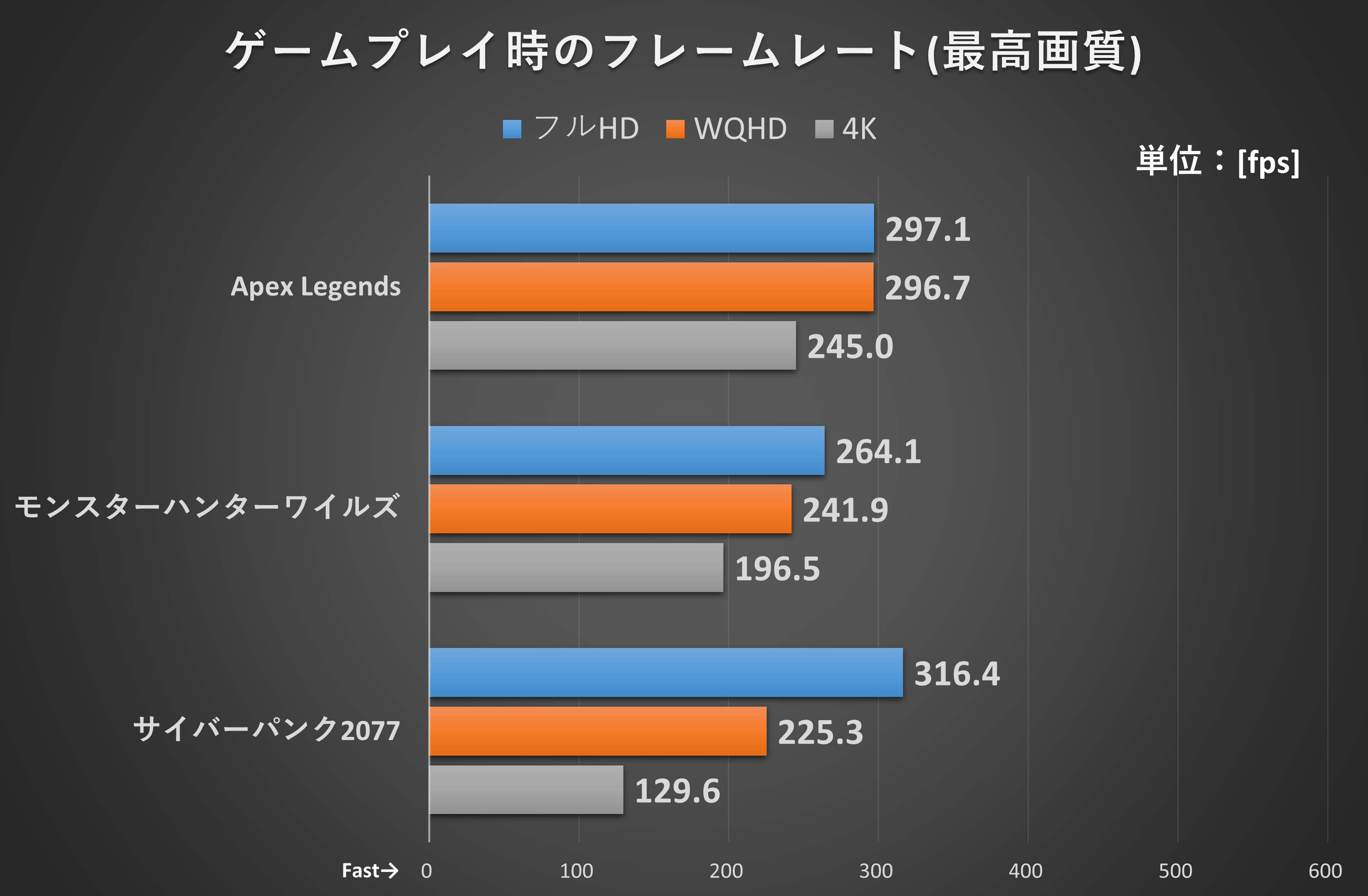 【測定条件】Apex Legends: 最高画質で、射撃訓練場の一定コースを移動した際のフレームレートを「CapFrameX」で測定●モンスターハンターワイルズ: 画質“ウルトラ”、DLSS“バランス”、マルチフレーム生成4xで、ベースキャンプの一定コースを移動した際のフレームレートを「CapFrameX」で測定●サイバーパンク2077: 画質“レイトレーシング: オーバーライド”、DLSS“バランス”、マルチフレーム生成4xで、ゲーム内のベンチマーク機能を実行