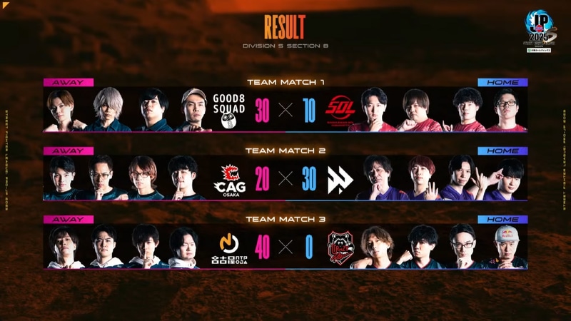 本日の結果。アウェイ側が2勝、ホーム側が1勝の結果となった