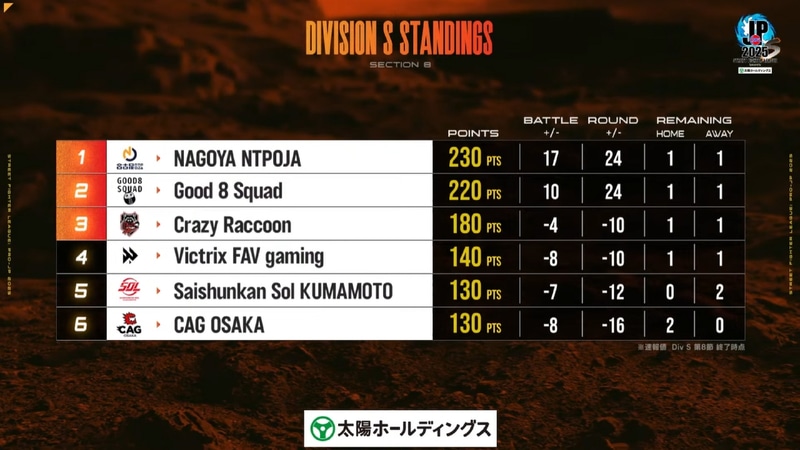 第8節を終えての順位表。現在4位のVictrix FAV gamingが残り2節で最大220ポイントまでしか届かないため、220ポイントより高ポイントになった瞬間、プレイオフ進出が決まることになる