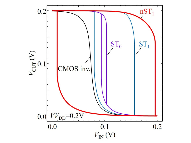 0.2Vの動作電圧におけるインバータの電圧伝達特性