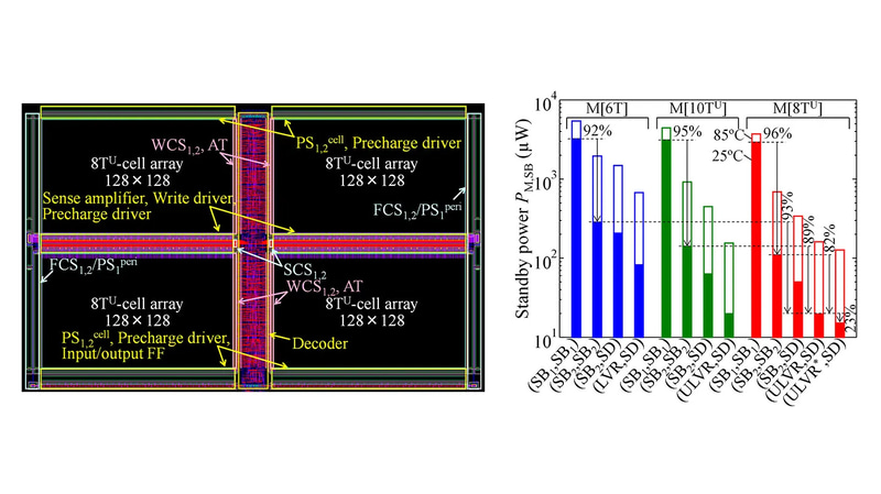 (左)開発セルを使った8kBレイアウトのM[8TU]、(右)待機時電力の比較
