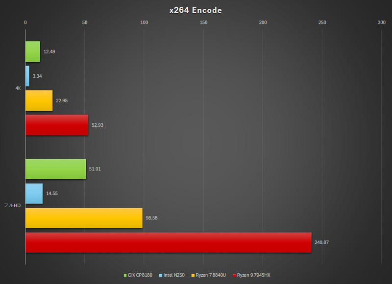 x264エンコードテストの結果