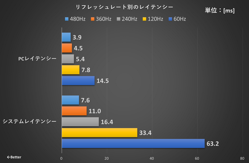 リフレッシュレート別のレイテンシー