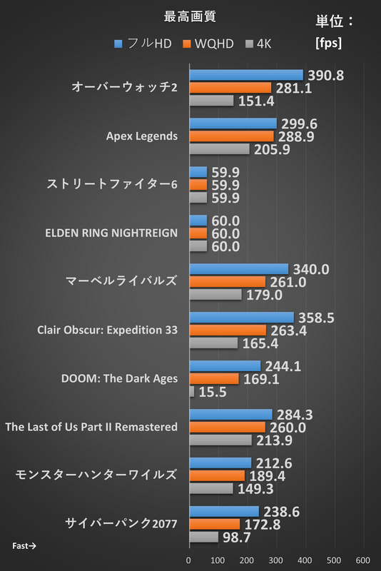 ゲームベンチマークの結果