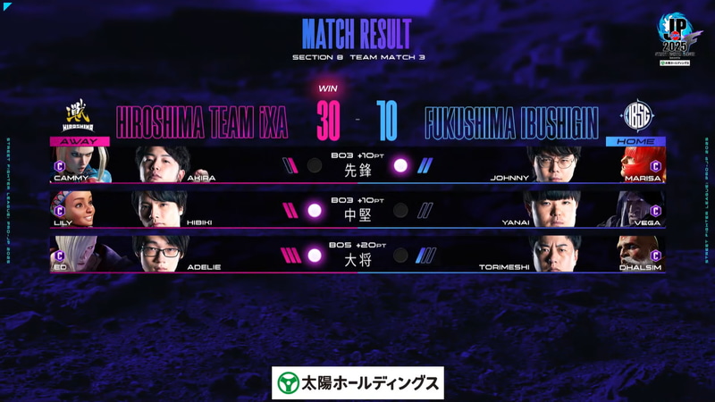試合は30-10で広島TEAM iXAがFUKUSHIMA IBUSHIGINに勝利する結果となった