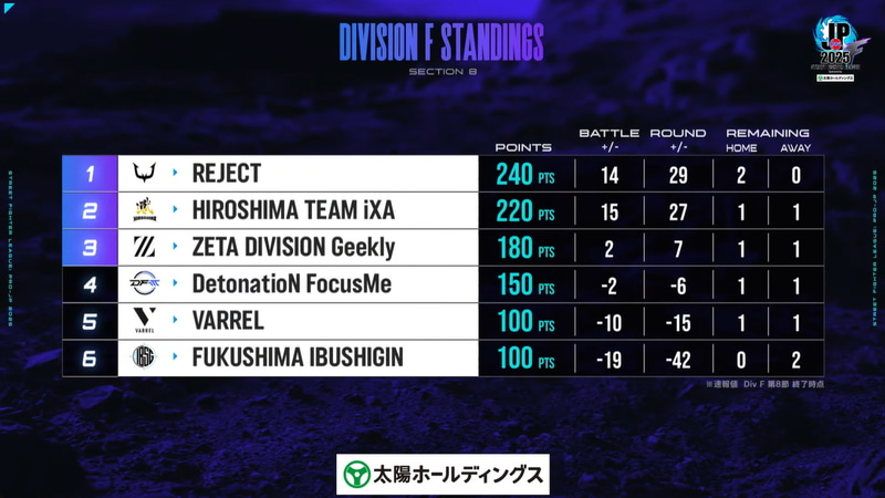 8節終了の段階のDivision Fの順位。トップのREJECTはプレイオフ進出が確定した。VARRELとFUKUSHIMA IBUSHIGINは、ZETA DIVISION Geeklyが10ポイントでも獲得した瞬間にプレイオフの目がなくなってしまう