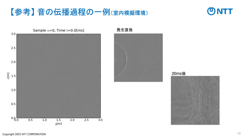 音の伝播の一例
