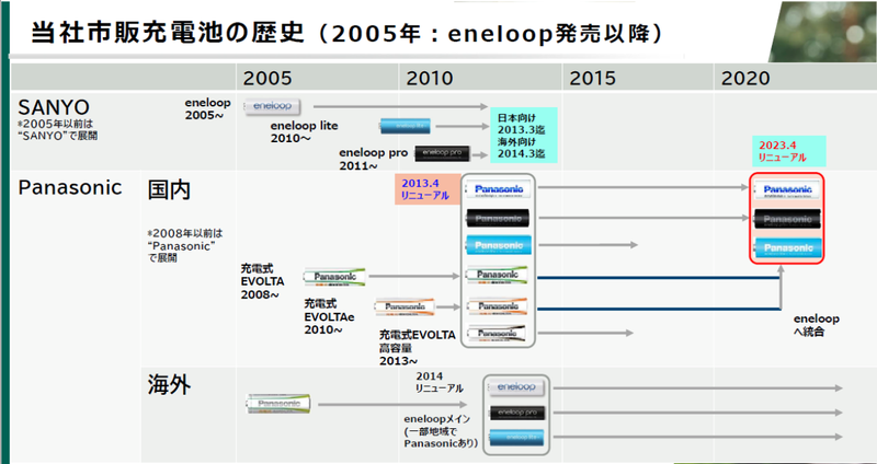 エネループの歴史
