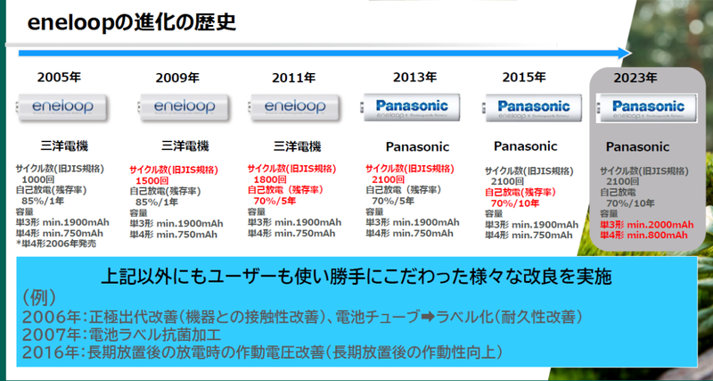 エネループの技術進化