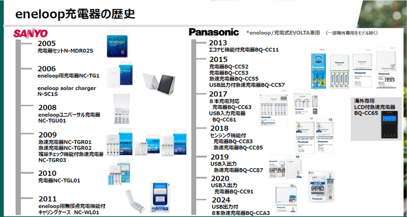 エネループの充電器の歴史