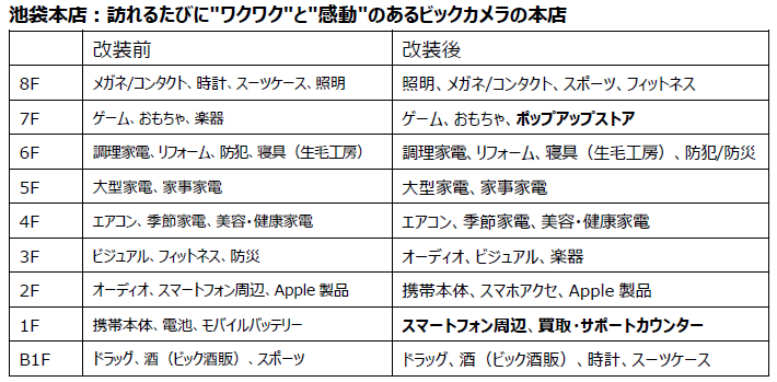 ビックカメラ池袋本店の改装前と改装後のフロア構成