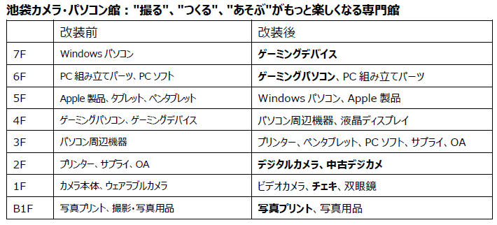 ビックカメラ池袋カメラ・パソコン館の改装前と改装後のフロア構成