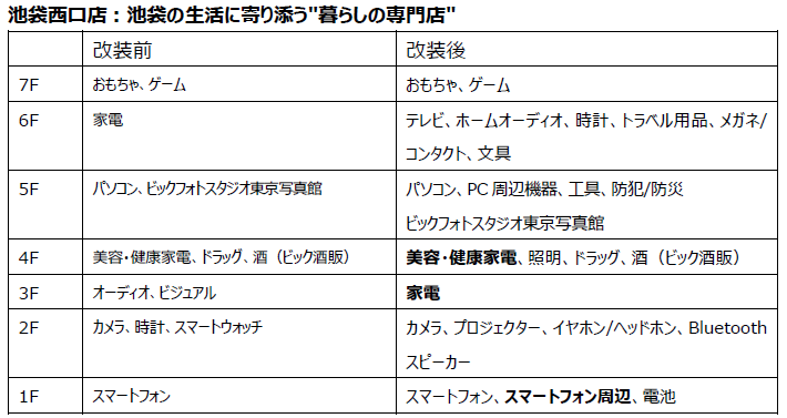 ビックカメラ池袋西口店の改装前と改装後のフロア構成