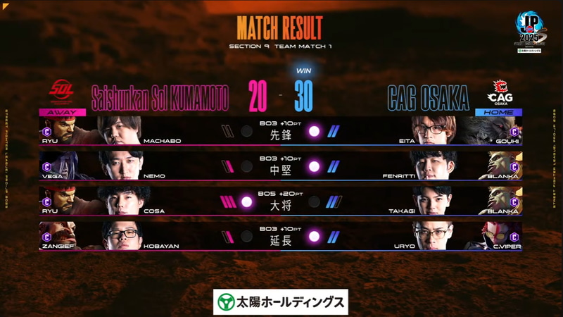 試合結果は30-20と延長戦までもつれこみながらもCAG OSAKAがSaishunkan SOL 熊本に勝利した