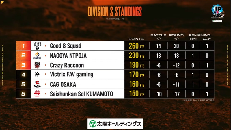 第9節を終えての順位表。再びトップに返り咲いたGood 8 Squadだが、2位の名古屋NTPOJAとのポイント差は30のため、最終節の結果次第では再びひっくり返る可能性があるため、順位についてはまだ予断を許さない状況だ