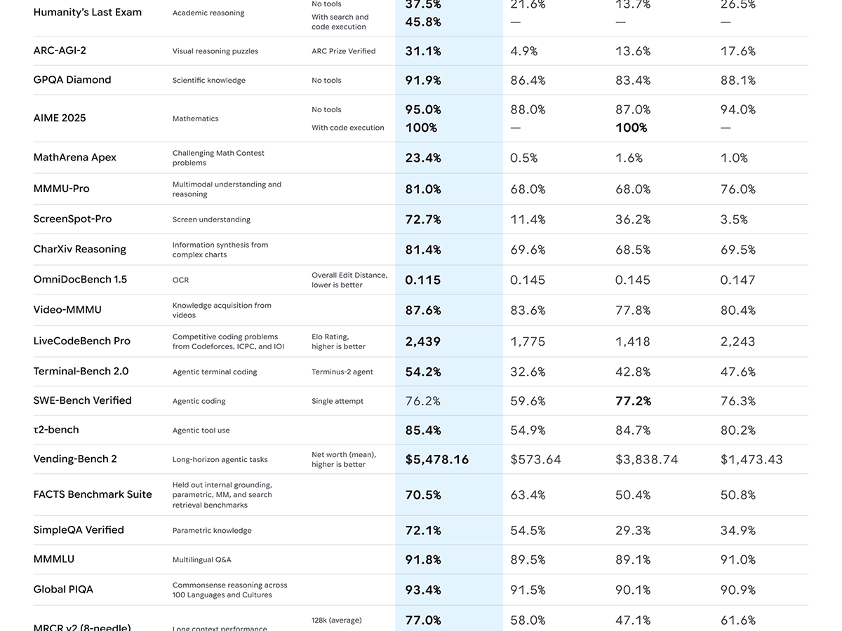 Gemini 3 Proのベンチマーク結果