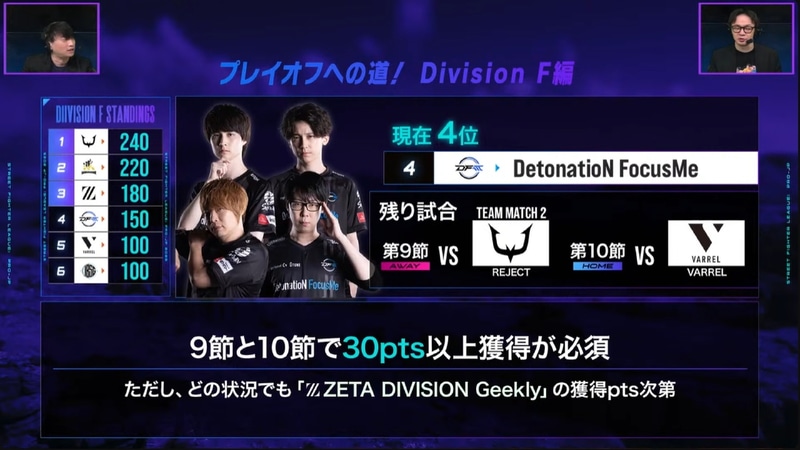 開始前の「SFリーグ：ウォームアップ」では、「プレイオフへの道！Division F編」として、各チームのポイント状況や残る2節のプレイオフ進出条件などが解説された