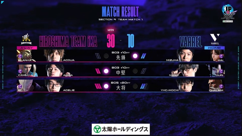 結果は30-10で広島 TEAM iXAの勝利となった