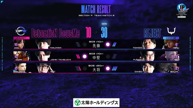 試合結果は30-10でREJECTがDetonatioN FocusMeに勝利した