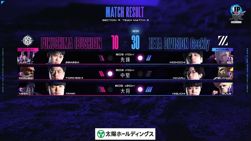 試合はZETA DIVISION Geeklyが30-10でFUKUSHIMA IBUSHIGINに勝利した