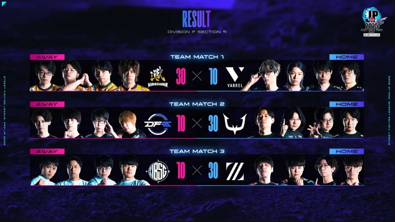 本日の結果も前節と同様、上位3チームが勝利という結果となった