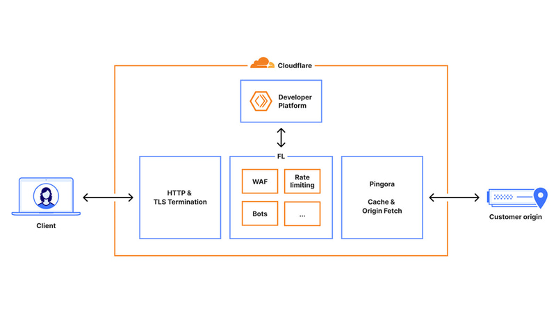 Cloudflareネットワークの模式図
